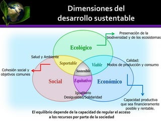 Preservación de la
biodiversidad y de los ecosistemas
El equilibrio depende de la capacidad de regular el acceso
a los recursos por parte de la sociedad
Calidad:
Modos de producción y consumo
Igualitario
Desigualdad/Solidaridad
Salud y Ambiente
Capacidad productiva
que sea financieramente
posible y rentable.
Cohesión social y
objetivos comunes
 