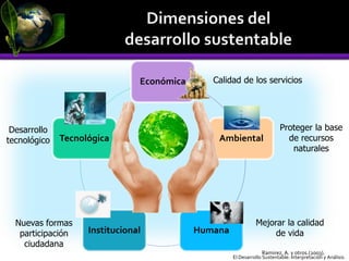 Ramirez, A. y otros.(2003).
El Desarrollo Sustentable: Interpretación y Análisis.
Económica
Ambiental
Humana
Institucional
Tecnológica
Calidad de los servicios
Proteger la base
de recursos
naturales
Mejorar la calidad
de vida
Nuevas formas
participación
ciudadana
Desarrollo
tecnológico
 