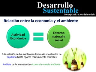 Desarrollo
Sustentable
Conceptualización del modelo
Relación entre la economía y el ambiente
Actividad
Económica
Entorno
natural y
social
Esta relación se ha mantenido dentro de unos límites de
equilibrio hasta épocas relativamente recientes
Análisis de la interrelación economía- medio ambiente
 