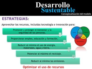 Aprovechar los recursos, incluidas tecnología e innovación para:
ESTRATEGIAS:
Desarrollo
Sustentable
Conceptualización del modelo
Promover y proteger el bienestar y la
seguridad de las personas.
Proporcionar empleo, educación y formación.
Reducir al mínimo el uso de energía,
materiales, agua y tierra.
Potenciar al máximo el reciclaje.
Reducir al mínimo las emisiones.
Optimizar el uso de recursos
 
