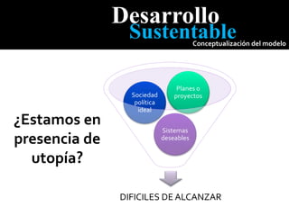 ¿Estamos en
presencia de
utopía?
DIFICILES DE ALCANZAR
Sistemas
deseables
Sociedad
política
ideal
Planes o
proyectos
Desarrollo
Sustentable
Conceptualización del modelo
 