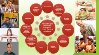 Factores que
ponen en
Riesgo un
Estilo de vida
saludable
Ser violento Consumir
comida
chatarra y no
tener un
orden
alimenticio
No hacer
Ejercicio
No dormir
bien
Tener
relaciones
sexuales sin
protección
Baños
Públicos
Estrés
No bañarse,
no lavarse las
manos
constantemen
te y no
cepillarse los
dientes
Pasión por
los
videojuegos,
Redes
sociales
pornografía
etc.
Depresión
Fumar,
Consumir
drogas y
alcohol
 