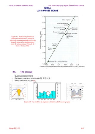 CIENCIAS MEDIOAMBIENTALES Luis Tarrío Sanjurjo y Miguel Ángel Álvarez García
TEMA 7
LOS GRANDES BIOMAS
Curso 2011-12 6.6
Figura 6.7. Producción primaria de
distintos ecosistemas del mundo en
función de la evapotranspiración, la cual
depende tanto de las precipitaciones
como de la temperatura. (Tomado de
Smith y Smith, 2000).
2.6. TIPO DE CLIMA
- CLASIFICACIONES DIVERSAS
- DIAGRAMAS CLIMÁTICOS (VER FIGURAS 6.8, 6.10 Y 6.9)
- MAPAS CLIMÁTICOS (FIGURA 6.11)
Figura 6.8. Tres modelos de diagramas climáticos (Elaboración propia).
 