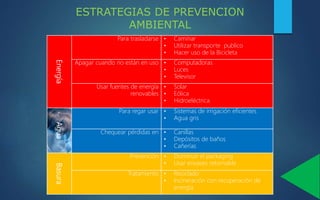 Energía
Para trasladarse • Caminar
• Utilizar transporte publico
• Hacer uso de la Bicicleta
Apagar cuando no están en uso • Computadoras
• Luces
• Televisor
Usar fuentes de energía
renovables
• Solar
• Eólica
• Hidroeléctrica
Agua
Para regar usar • Sistemas de irrigación eficientes
• Agua gris
Chequear pérdidas en • Canillas
• Depósitos de baños
• Cañerías
Basura
Prevención • Disminuir el packaging
• Usar envases retornable
Tratamiento • Reciclado
• Incineración con recuperación de
energía
ESTRATEGIAS DE PREVENCION
AMBIENTAL
 