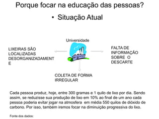 Porque focar na educação das pessoas?
• Situação Atual
LIXEIRAS SÃO
LOCALIZADAS
DESORGANIZADAMENT
E
COLETA DE FORMA
IRREGULAR
FALTA DE
INFORMAÇÃO
SOBRE O
DESCARTE
Universidade
Cada pessoa produz, hoje, entre 300 gramas e 1 quilo de lixo por dia. Sendo
assim, se reduzisse sua produção de lixo em 10% ao final de um ano cada
pessoa poderia evitar jogar na atmosfera em média 550 quilos de dióxido de
carbono. Por isso, também iremos focar na diminuição progressiva do lixo.
Fonte dos dados:
 
