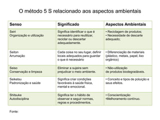O método 5 S relacionado aos aspectos ambientais
Senso Significado Aspectos Ambientais
Seiri
Organização e utilização
Significa identificar o que é
necessário para reutilizar,
reciclar ou descartar
adequadamente.
• Reciclagem de produtos;
• Necessidade de descarte
adequado;
Seiton
Arrumação
Cada coisa no seu lugar, definir
locais adequados para guardar
o que é necessário
• Diferenciação de materiais
(plástico, metais, papel, lixo
orgânico)
Seiso
Conservação e limpeza
Eliminar a sujeira sem
prejudicar o meio ambiente.
• Não-utilização
de produtos biodegradáveis.
Seiketsu
Padronização e saúde
Significa criar condições
favoráveis à saúde física,
mental e emocional.
• Conceito e tipos de poluição e
seus efeitos.
Shitsuke
Autodisciplina
Significa ter o hábito de
observar e seguir normas,
regras e procedimentos.
• Conscientização
•Melhoramento contínuo.
Fonte:
 