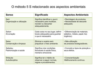 O método 5 S relacionado aos aspectos ambientais
Senso Significado Aspectos Ambientais
Seiri
Organização e utilização
Significa identificar o que é
necessário para reutilizar,
reciclar ou descartar
adequadamente.
• Reciclagem de produtos;
• Necessidade de descarte
adequado;
Seiton
Arrumação
Cada coisa no seu lugar, definir
locais adequados para guardar
o que é necessário
• Diferenciação de materiais
(plástico, metais, papel, lixo
orgânico)
Seiso
Conservação e limpeza
Eliminar a sujeira sem
prejudicar o meio ambiente.
• Não-utilização
de produtos biodegradáveis.
Seiketsu
Padronização e saúde
Significa criar condições
favoráveis à saúde física,
mental e emocional.
• Conceito e tipos de poluição e
seus efeitos.
Shitsuke
Autodisciplina
Significa ter o hábito de
observar e seguir normas,
regras e procedimentos.
• Conscientização
•Melhoramento contínuo.
 
