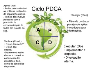 Ciclo PDCA
P
DC
A
Planejar (Plan)
• Além de continuar
planejando ações
inovadoras para
informações.
Executar (Do)
• Implementar a
proposta.
• Divulgação
interna.
Verificar (Check)
• O que deu certo?
• O que deu
errado?
-Deveremos assim
checar e conferir o
andamento das
atividades, bem
como os benefícios
do projeto.
Ações (Act)
● Ações que sustentem
as políticas realizadas
de separação do lixo.
● Iremos desenvolver
palestras com o
propósito de
conscientização de
todos em relação ao
lixo.
 