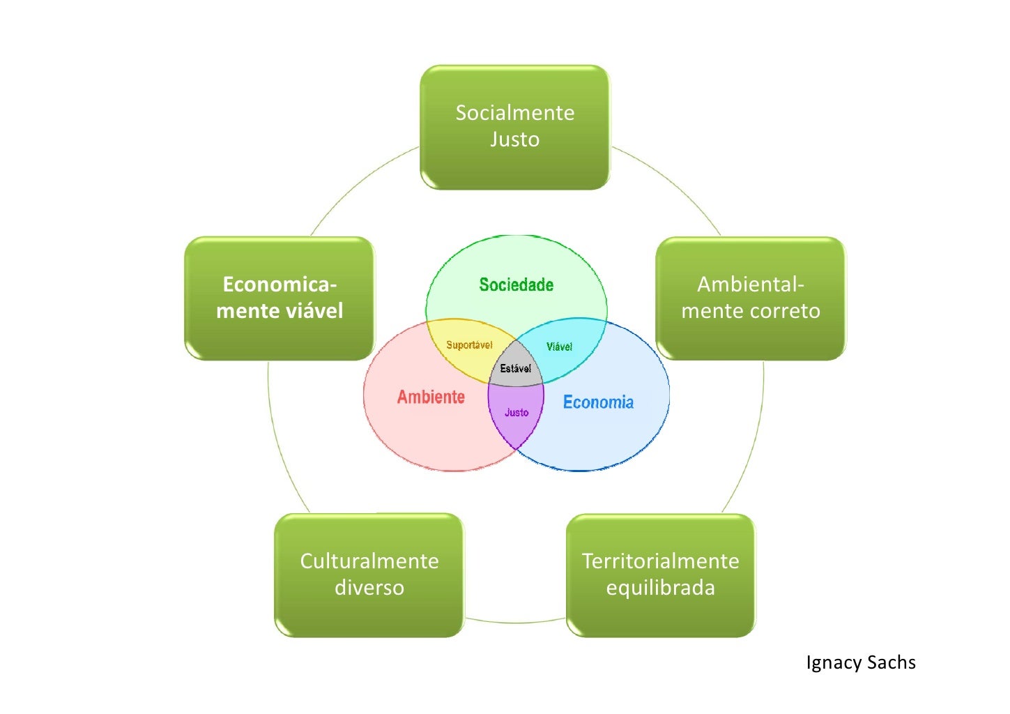 Quais São Os Exemplos De Sustentabilidade Social