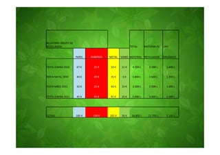 RELATORIO GRUPO DE
RECICLAGEM                                             TOTAL       MATERIAL P/   LIXO


                     PAPEL   PLÁSTICO   METAL   VIDRO MATERIAL RECICLAGEM        ORGÂNICO


FESTA JUNINA 2010    67 K      25 K     33 K    11 K    4.500 L       3.100 L      1.400 L


FESTA NATAL 2010     40 K      49 K     35 K     5K     3.800 L       2.600 L      1.200 L


FESTA MÃES 2011      33 K      25 K     43 K    15 K    3.500 L       2.500 L      1.000 L


FESTA JUNINA 2011    45 K      31 K     91 K    25 K    5.000 L       3.500 L      1.500 L




TOTAIS               185 K    130 K     202 K   56 K    16.800 L      11.700 L     5.100 L
 