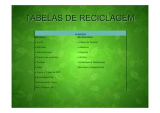 TABELAS DE RECICLAGEM
                          PLÁSTICO
 Reciclável :               Não Reciclável:

 • Copos                    • Cabos de Panelas

 • Garrafas                 • Adesivos

 • Sacos/Sacolas            • Espuma

 • Frascos de produtos      • Acrílico

 • Tampas                   • Embalagens Metalizadas

 • Potes                    (Biscoitos e Salgadinhos)

 • Canos e Tubos de PVC

 • Embalagens Pet

 (Refrigerantes, Suco,

 Óleo, Vinagre, etc. )
 
