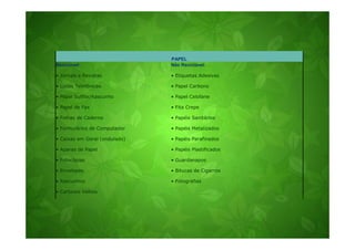 PAPEL
Reciclável:                    Não Reciclável:

• Jornais e Revistas           • Etiquetas Adesivas

• Listas Telefônicas           • Papel Carbono

• Papel Sulfite/Rascunho       • Papel Celofane

• Papel de Fax                 • Fita Crepe

• Folhas de Caderno            • Papéis Sanitários

• Formulários de Computador    • Papéis Metalizados

• Caixas em Geral (ondulado)   • Papéis Parafinados

• Aparas de Papel              • Papéis Plastificados

• Fotocópias                   • Guardanapos

• Envelopes                    • Bitucas de Cigarros

• Rascunhos                    • Fotografias

• Cartazes Velhos
 