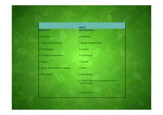 VIDRO
Reciclável:                    Não Reciclável:

• Garrafas                     • Espelhos

• Potes de Conservas           • Boxes Temperados

• Embalagens                   • Louças

• Frascos de Remédios          • Cerâmicas

• Copos                        • Óculos

• Cacos dos Produtos Citados   • Pirex

• Pára-brisas                  • Porcelanas

                               • Vidros Especiais (tampa de forno e
                               microondas)



                               • Tubo de TV
 