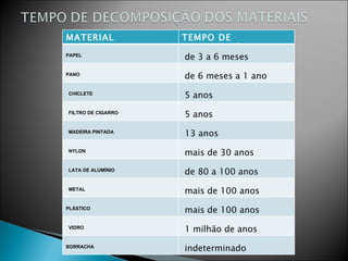 MATERIAL TEMPO DE DEGRADAÇÃO PAPEL   de 3 a 6 meses PANO   de 6 meses a 1 ano    CHICLETE   5 anos    FILTRO DE CIGARRO   5 anos    MADEIRA PINTADA   13 anos    NYLON   mais de 30 anos    LATA DE ALUMÍNIO   de 80 a 100 anos    METAL   mais de 100 anos PLÁSTICO   mais de 100 anos    VIDRO   1 milhão de anos BORRACHA   indeterminado 