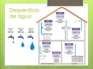 Desperdício 
de água 
 