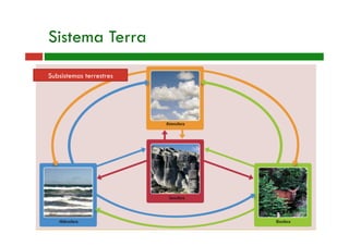 Sistema Terra
Subsistemas terrestres
 