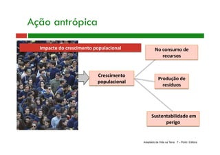 Produção de 
resíduos 
 Sustentabilidade em 
perigo 
Crescimento 
populacional 
No consumo de 
recursos 
Ação antrópica
Adaptado de Vida na Terra 7 – Porto Editora
Impacte do crescimento populacional 
 