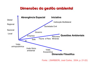 Global
Abrangência EspacialAbrangência Espacial
Questões AmbientaisQuestões Ambientais
IniciativaIniciativa
Local
Regional
Nacional
Solo
Ar
Instituição Multilateral
Sociedade Civil
Governo
Empresa Recursos
MineraisFauna e Flora
Dimensão FilosóficaDimensão Filosófica
Visão
antropocêntrica
Visão
Ecocentrica
Visão Sócio
ambiental
Dimensões da gestão ambientalDimensões da gestão ambiental
Fonte: ( BARBIERI, José Carlos, 2004, p. 21-22)
 