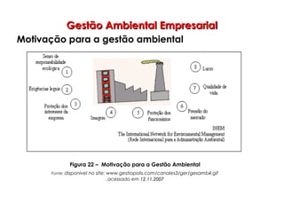 Gestão Ambiental EmpresarialGestão Ambiental Empresarial
Motivação para a gestão ambiental
Figura 22 – Motivação para a Gestão Ambiental
Fonte: disponível no site: www.gestiopolis.com/canales3/ger/gesamb4.gif
,acessado em 12.11.200712.11.2007
 