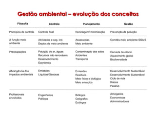 Gestão ambiental – evolução dos conceitosGestão ambiental – evolução dos conceitos
Filosofia
Princípios de controle
A função meio
ambiente
Preocupações
Abrangência dos
impactos ambientais
Profissionais
envolvidos
Controle
Controle final
Atividades e seg. ind.
Deptos de meio ambiente
Poluição do ar, águas
Recursos não renováveis
Desenvolvimento
Econômico
Emissões
Líquidas/Gasosas
Engenheiros
Políticos
Planejamento
Reciclagem/ minimização
Assessorias
Meio ambiente
Contaminação dos solos
Acidentes
Transporte
Emissões
Resíduos
Meio físico e biológico
Meio antrópico
Biólogos
Geógrafos
Ecólogos
Gestão
Prevenção da poluição
Comitês meio ambiente SGA’S
Camada de ozônio
Aquecimento global
Biodiversidade
Desenvolvimento Sustentável
Desenvolvimento Sustentável
Ciclo de vida
Riscos
Passivo
Advogados
Economistas
Administradores
 