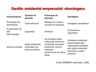 (( Fonte: BARBIERI, José Carlos , 2004)Fonte: BARBIERI, José Carlos , 2004) 
Características
Controle da
poluição
Prevenção da
poluição
Estratégica
Percepção dos
empresários
Custo adicional
Redução de custos e
aumento da produção
Vantagens competitivas
Envolvimento da
alta
administração
Esporádico Periódico
Permanente e
sistemático
Áreas envolvidas
Ações ambientais
confinadas nas
áreas produtivas
As principais ações
ambientais continuam
confinadas nas áreas
produtivas, mas há
crescente
envolvimento de outras
áreas
Atividades ambientais
disseminadas pela
organização ampliação
das ações ambientais
para toda a cadeia
produtiva
Gestão ambiental empresarial: abordagensGestão ambiental empresarial: abordagens
 
