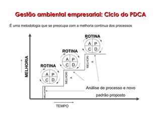 TEMPO
MELHORIA
Análise de processo e novo
padrão proposto
P
DC
A
P
DC
A
P
DC
A
ROTINAROTINA
ROTINAROTINA
ROTINAROTINA
MELHORIA
MELHORI
A
MELHORI
A
Gestão ambiental empresarial: Ciclo do PDCAGestão ambiental empresarial: Ciclo do PDCA
É uma metodologia que se preocupa com a melhoria continua dos processos
 