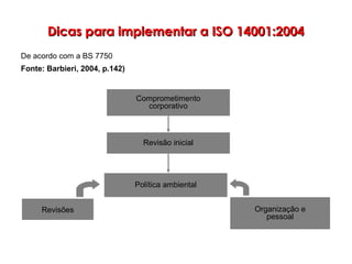 Comprometimento
corporativo
Revisão inicial
Política ambiental
Revisões Organização e
pessoal
Dicas para implementar a ISO 14001:2004Dicas para implementar a ISO 14001:2004
De acordo com a BS 7750
Fonte: Barbieri, 2004, p.142)
 