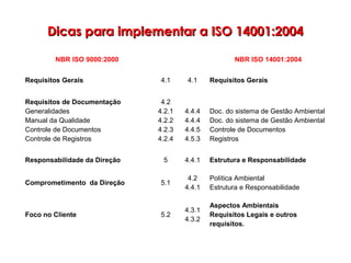 NBR ISO 9000:2000 NBR ISO 14001:2004
Requisitos Gerais 4.1 4.1 Requisitos Gerais
Requisitos de Documentação
Generalidades
Manual da Qualidade
Controle de Documentos
Controle de Registros
4.2
4.2.1
4.2.2
4.2.3
4.2.4
4.4.4
4.4.4
4.4.5
4.5.3
Doc. do sistema de Gestão Ambiental
Doc. do sistema de Gestão Ambiental
Controle de Documentos
Registros
Responsabilidade da Direção 5 4.4.1 Estrutura e Responsabilidade
Comprometimento da Direção 5.1
4.2
4.4.1
Política Ambiental
Estrutura e Responsabilidade
Foco no Cliente 5.2
4.3.1
4.3.2
Aspectos Ambientais
Requisitos Legais e outros
requisitos.
Dicas para implementar a ISO 14001:2004Dicas para implementar a ISO 14001:2004
 