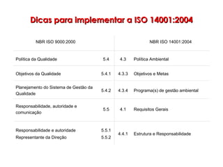 Estrutura e Responsabilidade4.4.1
5.5.1
5.5.2
Responsabilidade e autoridade
Representante da Direção
Requisitos Gerais4.15.5
Responsabilidade, autoridade e
comunicação
Programa(s) de gestão ambiental4.3.45.4.2
Planejamento do Sistema de Gestão da
Qualidade
Objetivos e Metas4.3.35.4.1Objetivos da Qualidade
Política Ambiental4.35.4Política da Qualidade
NBR ISO 14001:2004NBR ISO 9000:2000
Dicas para implementar a ISO 14001:2004Dicas para implementar a ISO 14001:2004
 