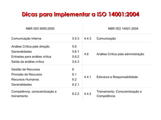 Treinamento, Conscientização e
Competência
4.4.26.2.2
Competência, conscientização e
treinamento
Estrutura e Responsabilidade4.4.1
6
6.1
6.2
6.2.1
Gestão de Recursos
Provisão de Recursos
Recursos Humanos
Generalidades
Análise Crítica pela administração4.6
5.6
5.6.1
5.6.2
5.6.3
Análise Crítica pela direção
Generalidades
Entradas para análise crítica
Saída da análise crítica
Comunicação4.4.35.5.3Comunicação Interna
NBR ISO 14001:2004NBR ISO 9000:2000
Dicas para implementar a ISO 14001:2004Dicas para implementar a ISO 14001:2004
 