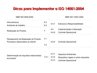 Aspectos Ambientais
Requisitos Legais e outros requisitos
Controle Operacional
4.3.1
4.3.2
4.3.3
7.2.1
Determinação de requisitos relacionados
ao produto
Controle Operacional4.4.6
7.1
7.2
Planejamento da Realização do Produto
Processos relacionados ao cliente
Implementação e Operação
Controle Operacional
4.4
4.4.6
7Realização do Produto
Estrutura e Responsabilidade4.4.1
6.3
6.4
Infra-estrutura
Ambiente de trabalho
NBR ISO 14001:2004NBR ISO 9000:2000
Dicas para implementar a ISO 14001:2004Dicas para implementar a ISO 14001:2004
 