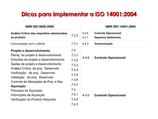 Dicas para implementar a ISO 14001:2004Dicas para implementar a ISO 14001:2004
Controle Operacional
Controle Operacional
4.4.6
4.4.6
7.3
7.3.1
7.3.2
7.3.3
7.3.4
7.3.5
7.3.6
7.3.7
7.4
7.4.1
7.4.2
7.4.3
Projeto e desenvolvimento
Planej. do projeto e desenvolvimento
Entradas de projeto e desenvolvimento
Saidas de projeto e desenvolvimento
Análise Crítica de proj. Desenvolv.
Verificação de proj. Desenvolv.
Validação de proj. Desenvolv
Controle de Alterações de Proj. e Des
Aquisição
Processo de Aquisição
Informções de Aquisição
Verificação do Produto Adquirido
Comunicação4.4.37.2.3Comunicação com o cliente
Controle Operacional
Aspectos Ambientais
4.4.6
4.3.1
7.2.2
Análise Crítica dos requisitos relacionados
ao produto
NBR ISO 14001:2004NBR ISO 9000:2000
 