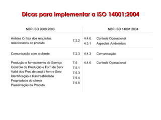 Controle Operacional4.4.67.5
7.5.1
7.5.3
7.5.4
7.5.5
Produção e fornecimento de Serviço
Controle de Produção e Forn de Serv
Valid dos Proc de prod e forn e Serv
Identificação e Rastreabilidade
Propriedade do cliente
Preservação do Produto
Comunicação4.4.37.2.3Comunicação com o cliente
Controle Operacional
Aspectos Ambientais
4.4.6
4.3.1
7.2.2
Análise Crítica dos requisitos
relacionados ao produto
NBR ISO 14001:2004NBR ISO 9000:2000
Dicas para implementar a ISO 14001:2004Dicas para implementar a ISO 14001:2004
 