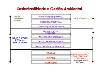 Sustentabilidade e Gestão AmbientalSustentabilidade e Gestão Ambiental
FOCO DO
Planejamento
Ambiental
HOJE O FOCO
ESTÁ NA
PREVENÇÃO
ANTERIORMENTE O
FOCO ESTAVA NO
CONTTROLE
(Tecnologia de Fim
de Tubo)
ECOLOGIA INDUSTRIAL
CONSUMO SUSTENTÁVEL
MODIFICAÇÃO DO PRODUTO
TRATAR
DISPOR
REMEDIAR
RECICLAR FORA DO PROCESSO
MELHORIA NA OPERAÇÃO
MODIFICAÇÃO DO
PROCESSO
RECICLAR NO PROCESSO
TENDÊNCIAS
 