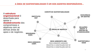 14
MEIO AMBIENTE UNS
MEIO AMBIENTE GERAÇÃO
PROJETOS E CONSTRUÇÃO EDP SP
PROJETOS E CONSTRUÇÃO EDP ES
COMITÊ DE SUSTENTABILIDADE
RELAÇÕES
INSTIT. E
GESTÃO DE
STAKEHOLDERS
MEIO AMBIENTE
CORP.
INSTITUTO
EDP
SUSTENTABILI
DADE
SEGURANÇA
CORP.
ÁREAS DE NEGÓCIO
EXCELÊNCIA
EM GESTÃO
A ÁREA DE SUSTENTABILIDADE É UM DOS AGENTES RESPONSÁVEIS…
A estrutura
organizacional é
desenhada para
apoiar o
desdobramento dos
compromissos e
objetivos com as
demais áreas de
apoio e de negócios.
 