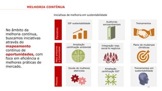 16
No âmbito da
melhoria contínua,
buscamos iniciativas
através do
mapeamento
contínuo de
oportunidades, com
foco em eficiência e
melhores práticas de
mercado.
IDF sustentabilidade
Auditorias
socioambientais
Treinamentos
Iniciativas de melhoria em sustentabilidade
Ampliação
certificação ambiental
Integração resp.
social & negócios
ParceirosMeioambiente
eComunidade
Pessoas
Plano de mudanças
climáticas
Escola de mulheres
eletricista
Ampliação
certificação SST
Treinamentos em
sustentabilidade
MELHORIA CONTÍNUA
 