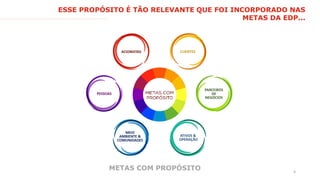 4
ACIONISTAS CLIENTES
PARCEIROS
DE
NEGÓCIOS
ATIVOS &
OPERAÇÃO
MEIO
AMBIENTE &
COMUNIDADES
PESSOAS
METAS COM PROPÓSITO
ESSE PROPÓSITO É TÃO RELEVANTE QUE FOI INCORPORADO NAS
METAS DA EDP...
 