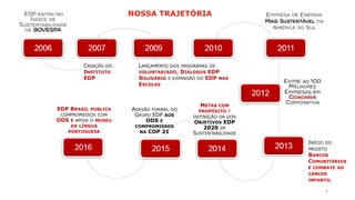6
CRIAÇÃO DO
INSTITUTO
EDP
METAS COM
PROPÓSITO E
DEFINIÇÃO DA DOS
OBJETIVOS EDP
2020 DE
SUSTENTABILIDADE
NOSSA TRAJETÓRIA
EDP BRASIL PUBLICA
COMPROMISSOS COM
ODS E APOIA O MUSEU
DA LÍNGUA
PORTUGUESA
INÍCIO DO
PROJETO
BANCOS
COMUNITÁRIOS
E COMBATE AO
CÂNCER
INFANTIL
ADESÃO FORMAL DO
GRUPO EDP AOS
ODS E
COMPROMISSOS
NA COP 21
LANÇAMENTO DOS PROGRAMAS DE
VOLUNTARIADO, DIÁLOGOS EDP
SOLIDÁRIA E EXPANSÃO DO EDP NAS
ESCOLAS
 