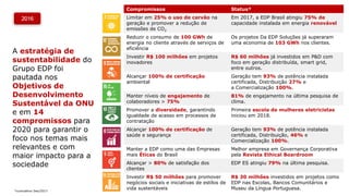 8
A estratégia de
sustentabilidade do
Grupo EDP foi
pautada nos
Objetivos de
Desenvolvimento
Sustentável da ONU
e em 14
compromissos para
2020 para garantir o
foco nos temas mais
relevantes e com
maior impacto para a
sociedade
Compromissos Status*
Limitar em 25% o uso de carvão na
geração e promover a redução de
emissões de CO2
Em 2017, a EDP Brasil atingiu 75% de
capacidade instalada em energia renovável
Reduzir o consumo de 100 GWh de
energia no cliente através de serviços de
eficiência
Os projetos Da EDP Soluções já superaram
uma economia de 103 GWh nos clientes.
Investir R$ 100 milhões em projetos
inovadores
R$ 60 milhões já investidos em P&D com
foco em geração distribuída, smart grid,
entre outros.
Alcançar 100% de certificação
ambiental
Geração tem 93% de potência instalada
certificada, Distribuição 27% e
a Comercialização 100%.
Manter níveis de engajamento de
colaboradores > 75%
81% de engajamento na última pesquisa de
clima.
Promover a diversidade, garantindo
igualdade de acesso em processos de
contratação
Primeira escola de mulheres eletricistas
iniciou em 2018.
Alcançar 100% de certificação de
saúde e segurança
Geração tem 93% de potência instalada
certificada, Distribuição, 46% e
Comercialização 100%.
Manter a EDP como uma das Empresas
mais Éticas do Brasil
Melhor empresa em Governança Corporativa
pela Revista Ethical Boardroom
Alcançar > 80% de satisfação dos
clientes
EDP ES atingiu 79% na última pesquisa.
Investir R$ 50 milhões para promover
negócios sociais e iniciativas de estilos de
vida sustentáveis
R$ 30 milhões investidos em projetos como
EDP nas Escolas, Bancos Comunitários e
Museu da Língua Portuguesa.*cumulativo Dez/2017
 