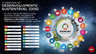 Em 2015, mais de 150 líderes mundiais
aprovaram na ONU, uma agenda de
desenvolvimento sustentável com 17
Objetivos e 169 metas, que devem ser
implementados por todos os países até 2030.
 