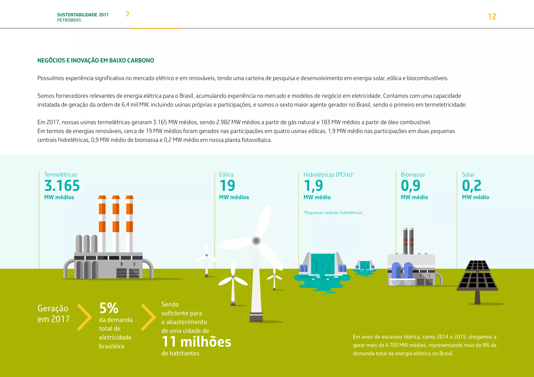 SUSTENTABILIDADE 2017
PETROBRAS 12
NEGÓCIOS E INOVAÇÃO EM BAIXO CARBONO
Possuímos experiência significativa no mercado elétrico e em renováveis, tendo uma carteira de pesquisa e desenvolvimento em energia solar, eólica e biocombustíveis.
Somos fornecedores relevantes de energia elétrica para o Brasil, acumulando experiência no mercado e modelos de negócio em eletricidade. Contamos com uma capacidade
instalada de geração da ordem de 6,4 mil MW, incluindo usinas próprias e participações, e somos o sexto maior agente gerador no Brasil, sendo o primeiro em termeletricidade.
Em 2017, nossas usinas termelétricas geraram 3.165 MW médios, sendo 2.982 MW médios a partir de gás natural e 183 MW médios a partir de óleo combustível.
Em termos de energias renováveis, cerca de 19 MW médios foram gerados nas participações em quatro usinas eólicas, 1,9 MW médio nas participações em duas pequenas
centrais hidrelétricas, 0,9 MW médio de biomassa e 0,2 MW médio em nossa planta fotovoltaica.
Eólica
19  
MW médios
Solar
0,2
MW médio
Biomassa
0,9
MW médio
Hidrelétricas (PCHs)1
1,9
MW médio
Termelétricas
3.165
MW médios
Em anos de escassez hídrica, como 2014 e 2015, chegamos a
gerar mais de 4.700 MW médios, representando mais de 8% da
demanda total de energia elétrica no Brasil.
Geração
em 2017
5%
da demanda
total de
eletricidade
brasileira
Sendo
suficiente para
o abastecimento
de uma cidade de
11 milhões
de habitantes
1
Pequenas centrais hidrelétricas
TRANSIÇÃO PARA UMA
ECONOMIA DE
BAIXO CARBONO
TRANSFORMAÇÃO
DIGITAL
PESSOAS MEIO
AMBIENTE
SOCIEDADE E
RELACIONAMENTO
 