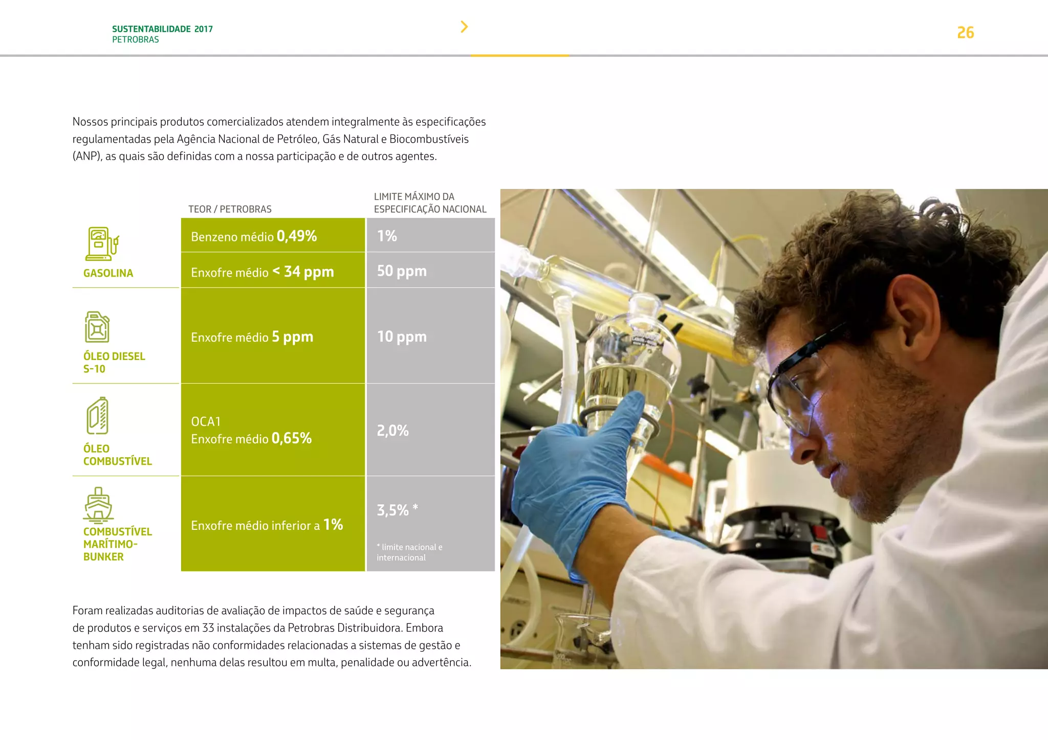 SUSTENTABILIDADE 2017
PETROBRAS 26
TEOR / PETROBRAS
LIMITE MÁXIMO DA
ESPECIFICAÇÃO NACIONAL
GASOLINA
Benzeno médio 0,49% 1%
Enxofre médio < 34 ppm 50 ppm
ÓLEO DIESEL
S-10
Enxofre médio 5 ppm 10 ppm
ÓLEO
COMBUSTÍVEL
OCA1
Enxofre médio 0,65% 2,0%
COMBUSTÍVEL
MARÍTIMO-
BUNKER
Enxofre médio inferior a 1%
3,5% *
* limite nacional e
internacional
Foram realizadas auditorias de avaliação de impactos de saúde e segurança
de produtos e serviços em 33 instalações da Petrobras Distribuidora. Embora
tenham sido registradas não conformidades relacionadas a sistemas de gestão e
conformidade legal, nenhuma delas resultou em multa, penalidade ou advertência.
Nossos principais produtos comercializados atendem integralmente às especificações
regulamentadas pela Agência Nacional de Petróleo, Gás Natural e Biocombustíveis
(ANP), as quais são definidas com a nossa participação e de outros agentes.
TRANSIÇÃO PARA UMA
ECONOMIA DE
BAIXO CARBONO
TRANSFORMAÇÃO
DIGITAL
PESSOAS MEIO
AMBIENTE
SOCIEDADE E
RELACIONAMENTO
 
