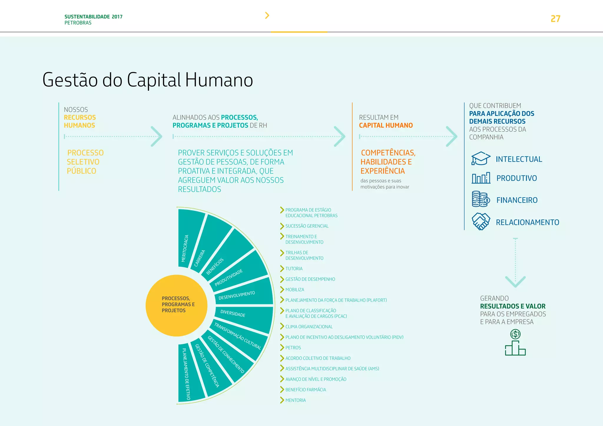 SUSTENTABILIDADE 2017
PETROBRAS 27
NOSSOS
RECURSOS
HUMANOS
RESULTAM EM
CAPITAL HUMANO
QUE CONTRIBUEM
PARA APLICAÇÃO DOS
DEMAIS RECURSOS
AOS PROCESSOS DA
COMPANHIA
ALINHADOS AOS PROCESSOS,
PROGRAMAS E PROJETOS DE RH
COMPETÊNCIAS,
HABILIDADES E
EXPERIÊNCIA
das pessoas e suas
motivações para inovar
PROCESSO
SELETIVO
PÚBLICO
INTELECTUAL
PRODUTIVO
FINANCEIRO
RELACIONAMENTO
GERANDO
RESULTADOS E VALOR
PARA OS EMPREGADOS
E PARA A EMPRESA
Gestão do Capital Humano
PROVER SERVIÇOS E SOLUÇÕES EM
GESTÃO DE PESSOAS, DE FORMA
PROATIVA E INTEGRADA, QUE
AGREGUEM VALOR AOS NOSSOS
RESULTADOS
PROGRAMA DE ESTÁGIO
EDUCACIONAL PETROBRAS
SUCESSÃO GERENCIAL
TREINAMENTO E
DESENVOLVIMENTO
TRILHAS DE
DESENVOLVIMENTO
TUTORIA
GESTÃO DE DESEMPENHO
MOBILIZA
PLANEJAMENTO DA FORÇA DE TRABALHO (PLAFORT)
PLANO DE CLASSIFICAÇÃO
E AVALIAÇÃO DE CARGOS (PCAC)
CLIMA ORGANIZACIONAL
PLANO DE INCENTIVO AO DESLIGAMENTO VOLUNTÁRIO (PIDV)
PETROS
ACORDO COLETIVO DE TRABALHO
ASSISTÊNCIA MULTIDISCIPLINAR DE SAÚDE (AMS)
AVANÇO DE NÍVEL E PROMOÇÃO
BENEFÍCIO FARMÁCIA
MENTORIA
BENEFÍCIOS
DIVERSIDADE
PRODUTIVIDADE
TRANSFORMAÇÃO CULTURAL
DESENVOLVIMENTO
GESTÃO
DE
CONHECIM
ENTO
GESTÃODECOMPETÊNCIA
PLANEJAMENTODEEFETIVO
MERITOCRACIA
CARREIRA
PROCESSOS,
PROGRAMAS E
PROJETOS
TRANSIÇÃO PARA UMA
ECONOMIA DE
BAIXO CARBONO
TRANSFORMAÇÃO
DIGITAL
PESSOAS MEIO
AMBIENTE
SOCIEDADE E
RELACIONAMENTO
 