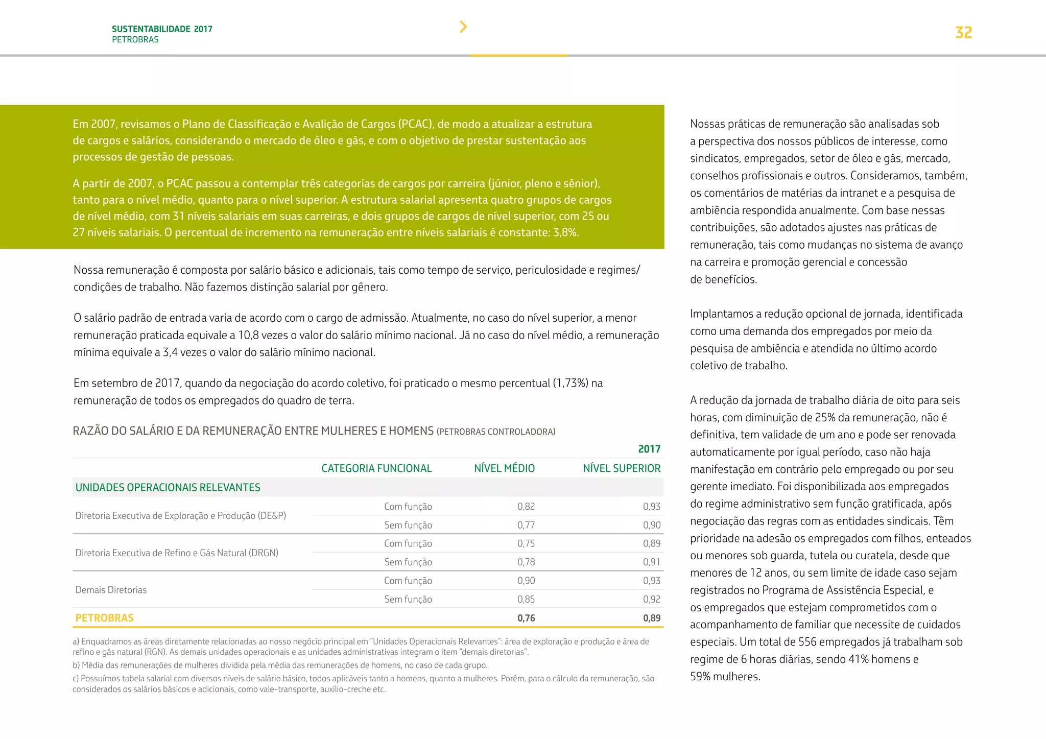 SUSTENTABILIDADE 2017
PETROBRAS 32
RAZÃO DO SALÁRIO E DA REMUNERAÇÃO ENTRE MULHERES E HOMENS (PETROBRAS CONTROLADORA)
2017
CATEGORIA FUNCIONAL NÍVEL MÉDIO NÍVEL SUPERIOR
UNIDADES OPERACIONAIS RELEVANTES
Diretoria Executiva de Exploração e Produção (DE&P)
Com função 0,82 0,93
Sem função 0,77 0,90
Diretoria Executiva de Refino e Gás Natural (DRGN)
Com função 0,75 0,89
Sem função 0,78 0,91
Demais Diretorias
Com função 0,90 0,93
Sem função 0,85 0,92
PETROBRAS 0,76 0,89
a) Enquadramos as áreas diretamente relacionadas ao nosso negócio principal em “Unidades Operacionais Relevantes”: área de exploração e produção e área de
refino e gás natural (RGN). As demais unidades operacionais e as unidades administrativas integram o item “demais diretorias”.
b) Média das remunerações de mulheres dividida pela média das remunerações de homens, no caso de cada grupo.
c) Possuímos tabela salarial com diversos níveis de salário básico, todos aplicáveis tanto a homens, quanto a mulheres. Porém, para o cálculo da remuneração, são
considerados os salários básicos e adicionais, como vale-transporte, auxílio-creche etc.
Nossa remuneração é composta por salário básico e adicionais, tais como tempo de serviço, periculosidade e regimes/
condições de trabalho. Não fazemos distinção salarial por gênero.
O salário padrão de entrada varia de acordo com o cargo de admissão. Atualmente, no caso do nível superior, a menor
remuneração praticada equivale a 10,8 vezes o valor do salário mínimo nacional. Já no caso do nível médio, a remuneração
mínima equivale a 3,4 vezes o valor do salário mínimo nacional.
Em setembro de 2017, quando da negociação do acordo coletivo, foi praticado o mesmo percentual (1,73%) na
remuneração de todos os empregados do quadro de terra.
Nossas práticas de remuneração são analisadas sob
a perspectiva dos nossos públicos de interesse, como
sindicatos, empregados, setor de óleo e gás, mercado,
conselhos profissionais e outros. Consideramos, também,
os comentários de matérias da intranet e a pesquisa de
ambiência respondida anualmente. Com base nessas
contribuições, são adotados ajustes nas práticas de
remuneração, tais como mudanças no sistema de avanço
na carreira e promoção gerencial e concessão
de benefícios.
Implantamos a redução opcional de jornada, identificada
como uma demanda dos empregados por meio da
pesquisa de ambiência e atendida no último acordo
coletivo de trabalho.
A redução da jornada de trabalho diária de oito para seis
horas, com diminuição de 25% da remuneração, não é
definitiva, tem validade de um ano e pode ser renovada
automaticamente por igual período, caso não haja
manifestação em contrário pelo empregado ou por seu
gerente imediato. Foi disponibilizada aos empregados
do regime administrativo sem função gratificada, após
negociação das regras com as entidades sindicais. Têm
prioridade na adesão os empregados com filhos, enteados
ou menores sob guarda, tutela ou curatela, desde que
menores de 12 anos, ou sem limite de idade caso sejam
registrados no Programa de Assistência Especial, e
os empregados que estejam comprometidos com o
acompanhamento de familiar que necessite de cuidados
especiais. Um total de 556 empregados já trabalham sob
regime de 6 horas diárias, sendo 41% homens e
59% mulheres.
Em 2007, revisamos o Plano de Classificação e Avalição de Cargos (PCAC), de modo a atualizar a estrutura
de cargos e salários, considerando o mercado de óleo e gás, e com o objetivo de prestar sustentação aos
processos de gestão de pessoas.
A partir de 2007, o PCAC passou a contemplar três categorias de cargos por carreira (júnior, pleno e sênior),
tanto para o nível médio, quanto para o nível superior. A estrutura salarial apresenta quatro grupos de cargos
de nível médio, com 31 níveis salariais em suas carreiras, e dois grupos de cargos de nível superior, com 25 ou
27 níveis salariais. O percentual de incremento na remuneração entre níveis salariais é constante: 3,8%.
TRANSIÇÃO PARA UMA
ECONOMIA DE
BAIXO CARBONO
TRANSFORMAÇÃO
DIGITAL
PESSOAS MEIO
AMBIENTE
SOCIEDADE E
RELACIONAMENTO
 