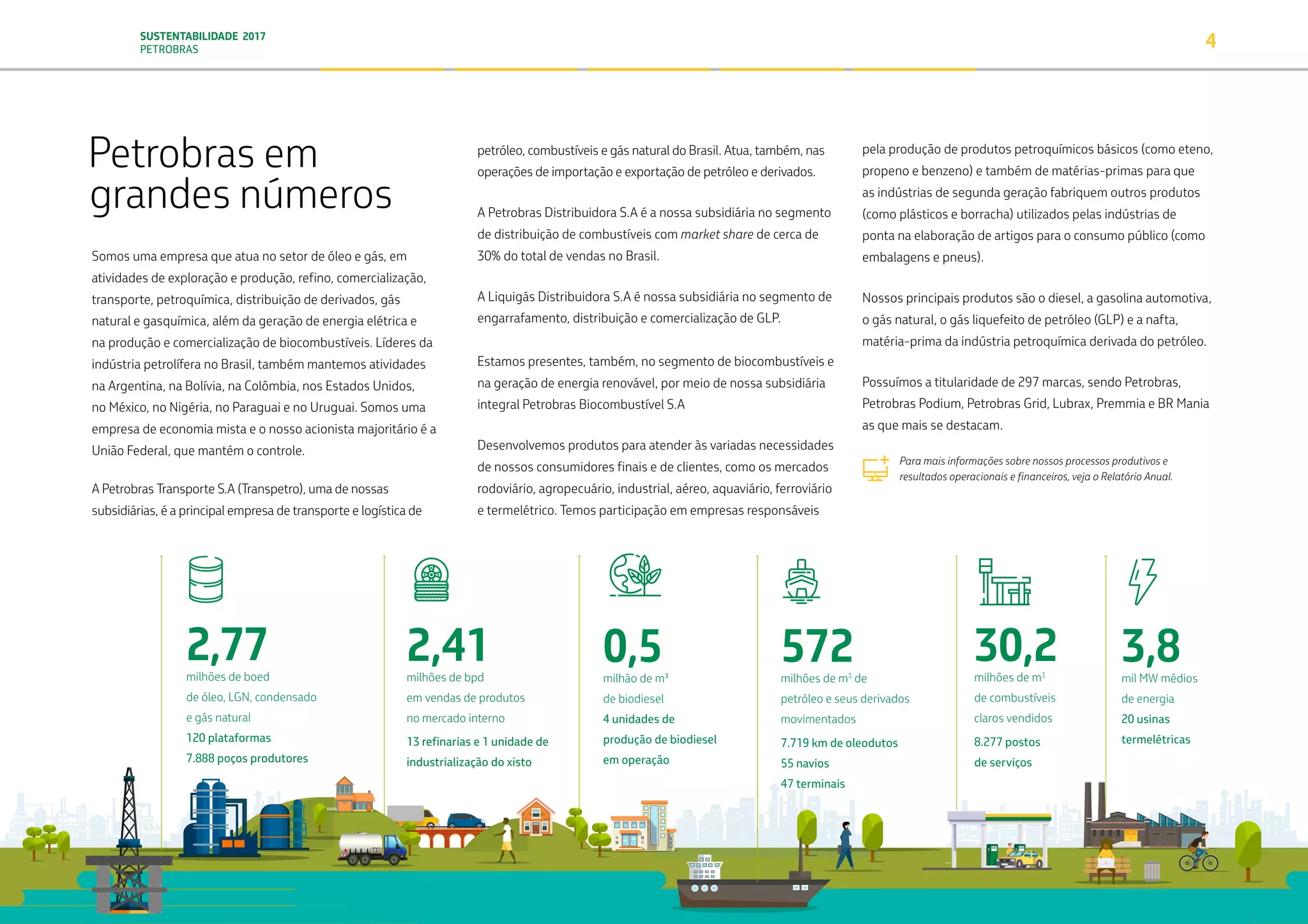 SUSTENTABILIDADE 2017
PETROBRAS 4
2,77milhões de boed
de óleo, LGN, condensado
e gás natural
120 plataformas
7.888 poços produtores
2,41milhões de bpd
em vendas de produtos
no mercado interno
13 refinarias e 1 unidade de
industrialização do xisto
3,8mil MW médios
de energia
20 usinas
termelétricas
30,2milhões de m3
de combustíveis
claros vendidos
8.277 postos
de serviços
0,5milhão de m³
de biodiesel
4 unidades de
produção de biodiesel
em operação
572milhões de m3
de
petróleo e seus derivados
movimentados
7.719 km de oleodutos
55 navios
47 terminais
Somos uma empresa que atua no setor de óleo e gás, em
atividades de exploração e produção, refino, comercialização,
transporte, petroquímica, distribuição de derivados, gás
natural e gasquímica, além da geração de energia elétrica e
na produção e comercialização de biocombustíveis. Líderes da
indústria petrolífera no Brasil, também mantemos atividades
na Argentina, na Bolívia, na Colômbia, nos Estados Unidos,
no México, no Nigéria, no Paraguai e no Uruguai. Somos uma
empresa de economia mista e o nosso acionista majoritário é a
União Federal, que mantém o controle.
A Petrobras Transporte S.A (Transpetro), uma de nossas
subsidiárias, é a principal empresa de transporte e logística de
petróleo, combustíveis e gás natural do Brasil. Atua, também, nas
operações de importação e exportação de petróleo e derivados.
A Petrobras Distribuidora S.A é a nossa subsidiária no segmento
de distribuição de combustíveis com market share de cerca de
30% do total de vendas no Brasil.
A Liquigás Distribuidora S.A é nossa subsidiária no segmento de
engarrafamento, distribuição e comercialização de GLP.
Estamos presentes, também, no segmento de biocombustíveis e
na geração de energia renovável, por meio de nossa subsidiária
integral Petrobras Biocombustível S.A
Desenvolvemos produtos para atender às variadas necessidades
de nossos consumidores finais e de clientes, como os mercados
rodoviário, agropecuário, industrial, aéreo, aquaviário, ferroviário
e termelétrico. Temos participação em empresas responsáveis
pela produção de produtos petroquímicos básicos (como eteno,
propeno e benzeno) e também de matérias-primas para que
as indústrias de segunda geração fabriquem outros produtos
(como plásticos e borracha) utilizados pelas indústrias de
ponta na elaboração de artigos para o consumo público (como
embalagens e pneus).
Nossos principais produtos são o diesel, a gasolina automotiva,
o gás natural, o gás liquefeito de petróleo (GLP) e a nafta,
matéria-prima da indústria petroquímica derivada do petróleo.
Possuímos a titularidade de 297 marcas, sendo Petrobras,
Petrobras Podium, Petrobras Grid, Lubrax, Premmia e BR Mania
as que mais se destacam.
Para mais informações sobre nossos processos produtivos e
resultados operacionais e financeiros, veja o Relatório Anual.
TRANSIÇÃO PARA UMA
ECONOMIA DE
BAIXO CARBONO
TRANSFORMAÇÃO
DIGITAL
PESSOAS MEIO
AMBIENTE
SOCIEDADE E
RELACIONAMENTO
 