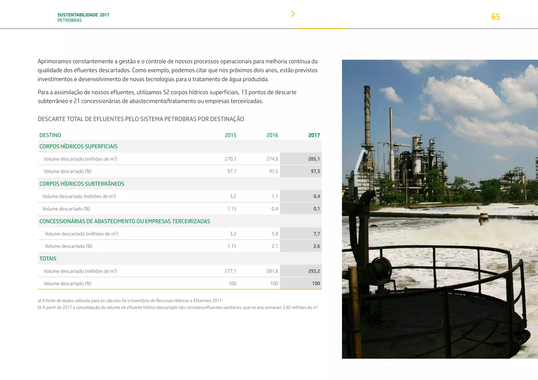SUSTENTABILIDADE 2017
PETROBRAS 65
Aprimoramos constantemente a gestão e o controle de nossos processos operacionais para melhoria contínua da
qualidade dos efluentes descartados. Como exemplo, podemos citar que nos próximos dois anos, estão previstos
investimentos e desenvolvimento de novas tecnologias para o tratamento de água produzida.
Para a assimilação de nossos efluentes, utilizamos 52 corpos hídricos superficiais, 13 pontos de descarte
subterrâneo e 21 concessionárias de abastecimento/tratamento ou empresas terceirizadas.
DESCARTE TOTAL DE EFLUENTES PELO SISTEMA PETROBRAS POR DESTINAÇÃO
DESTINO 2015 2016 2017
CORPOS HÍDRICOS SUPERFICIAIS 
Volume descartado (milhões de m3
) 270,7 274,8 285,1
Volume descartado (%) 97,7 97,5 97,3
CORPOS HÍDRICOS SUBTERRÂNEOS 
Volume descartado (milhões de m3
) 3,2 1,1 0,4
Volume descartado (%) 1,15 0,4 0,1
CONCESSIONÁRIAS DE ABASTECIMENTO OU EMPRESAS TERCEIRIZADAS
Volume descartado (milhões de m3
) 3,2 5,8 7,7
Volume descartado (%) 1,15 2,1 2,6
TOTAIS
Volume descartado (milhões de m3
) 277,1 281,8 293,2
Volume descartado (%) 100 100 100
a) A fonte de dados utilizada para os cálculos foi o Inventário de Recursos Hídricos e Efluentes 2017.
b) A partir de 2017 a consolidação do volume de efluente hídrico descartado não considera efluentes sanitários, que no ano somaram 3,82 milhões de m³.
TRANSIÇÃO PARA UMA
ECONOMIA DE
BAIXO CARBONO
TRANSFORMAÇÃO
DIGITAL
PESSOAS MEIO
AMBIENTE
SOCIEDADE E
RELACIONAMENTO
 