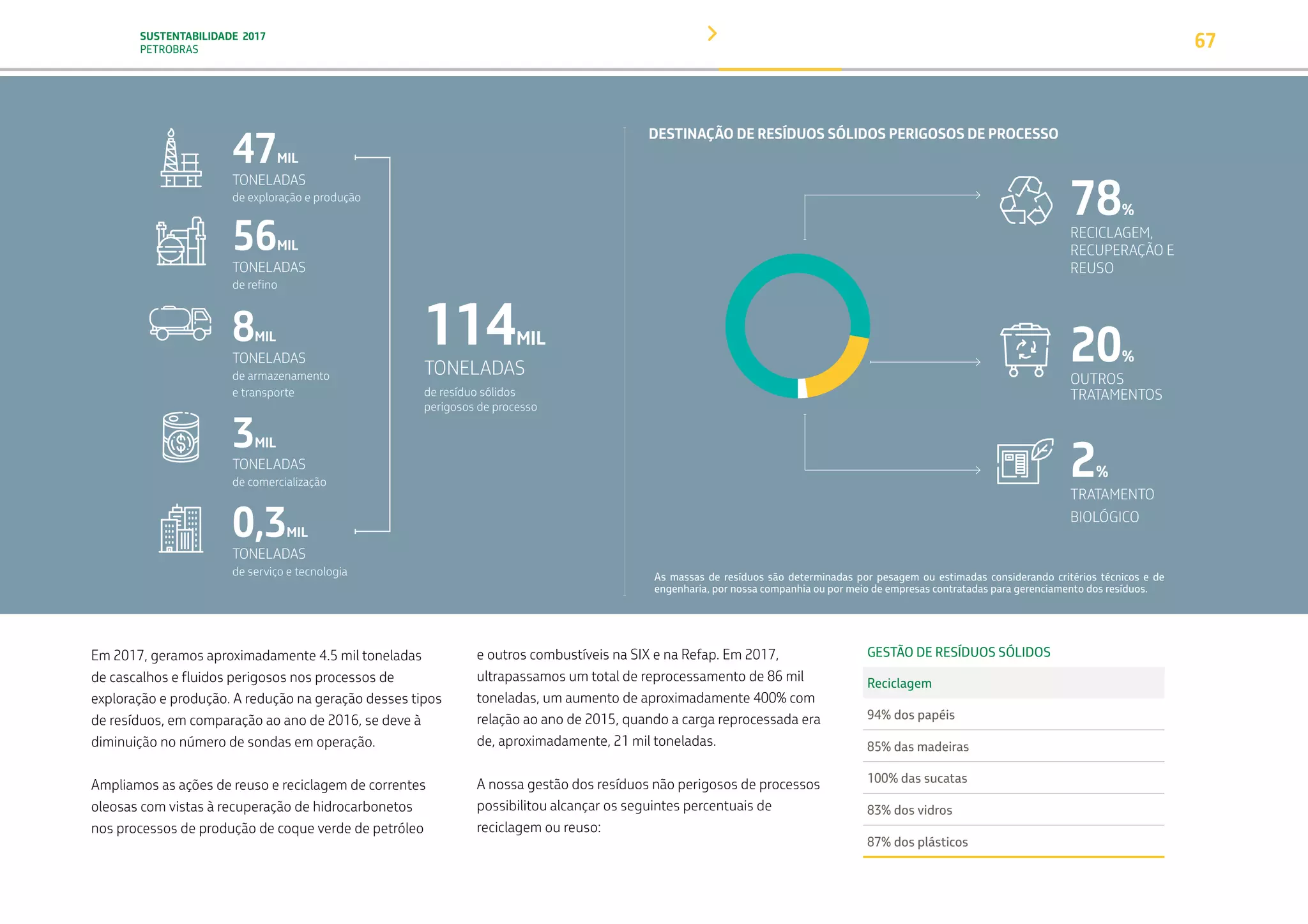 SUSTENTABILIDADE 2017
PETROBRAS 67
114MIL
TONELADAS
de resíduo sólidos
perigosos de processo
47MIL
TONELADAS
de exploração e produção
56MIL
TONELADAS
de refino
8MIL
TONELADAS
de armazenamento
e transporte
3MIL
TONELADAS
de comercialização
0,3MIL
TONELADAS
de serviço e tecnologia
2%
TRATAMENTO
BIOLÓGICO
20%
OUTROS
TRATAMENTOS
78%
RECICLAGEM,
RECUPERAÇÃO E
REUSO
As massas de resíduos são determinadas por pesagem ou estimadas considerando critérios técnicos e de
engenharia, por nossa companhia ou por meio de empresas contratadas para gerenciamento dos resíduos.
Em 2017, geramos aproximadamente 4.5 mil toneladas
de cascalhos e fluidos perigosos nos processos de
exploração e produção. A redução na geração desses tipos
de resíduos, em comparação ao ano de 2016, se deve à
diminuição no número de sondas em operação.
Ampliamos as ações de reuso e reciclagem de correntes
oleosas com vistas à recuperação de hidrocarbonetos
nos processos de produção de coque verde de petróleo
e outros combustíveis na SIX e na Refap. Em 2017,
ultrapassamos um total de reprocessamento de 86 mil
toneladas, um aumento de aproximadamente 400% com
relação ao ano de 2015, quando a carga reprocessada era
de, aproximadamente, 21 mil toneladas.
A nossa gestão dos resíduos não perigosos de processos
possibilitou alcançar os seguintes percentuais de
reciclagem ou reuso:
GESTÃO DE RESÍDUOS SÓLIDOS
Reciclagem
94% dos papéis
85% das madeiras
100% das sucatas
83% dos vidros
87% dos plásticos
DESTINAÇÃO DE RESÍDUOS SÓLIDOS PERIGOSOS DE PROCESSO
TRANSIÇÃO PARA UMA
ECONOMIA DE
BAIXO CARBONO
TRANSFORMAÇÃO
DIGITAL
PESSOAS MEIO
AMBIENTE
SOCIEDADE E
RELACIONAMENTO
 