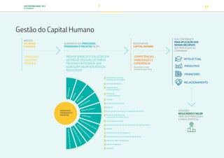 SUSTENTABILIDADE 2017
PETROBRAS 27
NOSSOS
RECURSOS
HUMANOS
RESULTAM EM
CAPITAL HUMANO
QUE CONTRIBUEM
PARA APLICAÇÃO DOS
DEMAIS RECURSOS
AOS PROCESSOS DA
COMPANHIA
ALINHADOS AOS PROCESSOS,
PROGRAMAS E PROJETOS DE RH
COMPETÊNCIAS,
HABILIDADES E
EXPERIÊNCIA
das pessoas e suas
motivações para inovar
PROCESSO
SELETIVO
PÚBLICO
INTELECTUAL
PRODUTIVO
FINANCEIRO
RELACIONAMENTO
GERANDO
RESULTADOS E VALOR
PARA OS EMPREGADOS
E PARA A EMPRESA
Gestão do Capital Humano
PROVER SERVIÇOS E SOLUÇÕES EM
GESTÃO DE PESSOAS, DE FORMA
PROATIVA E INTEGRADA, QUE
AGREGUEM VALOR AOS NOSSOS
RESULTADOS
PROGRAMA DE ESTÁGIO
EDUCACIONAL PETROBRAS
SUCESSÃO GERENCIAL
TREINAMENTO E
DESENVOLVIMENTO
TRILHAS DE
DESENVOLVIMENTO
TUTORIA
GESTÃO DE DESEMPENHO
MOBILIZA
PLANEJAMENTO DA FORÇA DE TRABALHO (PLAFORT)
PLANO DE CLASSIFICAÇÃO
E AVALIAÇÃO DE CARGOS (PCAC)
CLIMA ORGANIZACIONAL
PLANO DE INCENTIVO AO DESLIGAMENTO VOLUNTÁRIO (PIDV)
PETROS
ACORDO COLETIVO DE TRABALHO
ASSISTÊNCIA MULTIDISCIPLINAR DE SAÚDE (AMS)
AVANÇO DE NÍVEL E PROMOÇÃO
BENEFÍCIO FARMÁCIA
MENTORIA
BENEFÍCIOS
DIVERSIDADE
PRODUTIVIDADE
TRANSFORMAÇÃO CULTURAL
DESENVOLVIMENTO
GESTÃO
DE
CONHECIM
ENTO
GESTÃODECOMPETÊNCIA
PLANEJAMENTODEEFETIVO
MERITOCRACIA
CARREIRA
PROCESSOS,
PROGRAMAS E
PROJETOS
TRANSIÇÃO PARA UMA
ECONOMIA DE
BAIXO CARBONO
TRANSFORMAÇÃO
DIGITAL
PESSOAS MEIO
AMBIENTE
SOCIEDADE E
RELACIONAMENTO
 