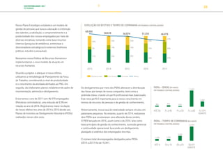 SUSTENTABILIDADE 2017
PETROBRAS 28
Nosso Plano Estratégico estabelece um modelo de
gestão de pessoas que busca a alocação e a retenção
dos talentos, a satisfação, o comprometimento e a
produtividade dos nossos empregados por meio de
diversas iniciativas, tomando como base insumos
internos (pesquisa de ambiência, entrevistas e
direcionadores estratégicos) e externos (melhores
práticas, estudos e pesquisas).
Revisamos nossa Política de Recursos Humanos e
implementamos o novo modelo de atuação em
recursos humanos.
Visando a projetar e adequar o nosso efetivo,
utilizamos a metodologia de Planejamento da Força
de Trabalho, considerando o nível de produtividade
e o crescimento da atividade alinhados ao PNG. Em
seguida, são elaborados planos estabelecendo ações de
movimentação, admissão e desligamento.
Encerramos o ano de 2017 com 46.979 empregados
(Petrobras controladora), uma redução de 8,9% em
relação ao ano de 2016. Registramos maior oscilação
do nosso efetivo nos anos de 2014 e 2016 devido aos
Planos de Incentivo ao Desligamento Voluntário (PIDVs)
realizados nesses dois anos.
EVOLUÇÃO DO EFETIVO E TEMPO DE COMPANHIA (PETROBRAS CONTROLADORA)
Os desligamentos por meio dos PIDVs alteraram a distribuição
das faixas por tempo de nossa companhia, bem como a
pirâmide etária, criando um perfil profissional mais balanceado.
Este novo perfil é importante para o nosso crescimento em
termos de recursos de pessoas e de gestão de conhecimento.
Historicamente, nossa taxa de rotatividade sempre circulou em
patamares pequenos. No entanto, a partir de 2014, realizamos
dois PIDVs que ocasionaram uma alteração desse cenário.
O PIDV lançado em 2016, assim como o de 2014, teve como
base princípios de gestão do conhecimento, sucessão gerencial
e continuidade operacional, buscando um desligamento
planejado e sistêmico dos empregados inscritos.
O número total de empregados desligados pelos PIDVs
(2014 a 2017) foi de 16.441.
51%
9%
2013 2014 2015 2016 2017
50%
14%
48%
18%
39%
33%
37%
40%
46.979
40% 36% 34% 28%
23%
51.25556.87458.618
62.692
20 anos ou mais 10 a 19 anos 0 a 9 anos Efetivo
ATÉ30
445 224663
31a40 41a50
11.625
51a60 61 EM
DIANTE
3.484
PIDVs – IDADE (EM ANOS)
(PETROBRAS CONTROLADORA)
ATÉ9
1.338
3.363
1.043
10a19 20a29
10.697
30 EM
DIANTE
PIDVs – TEMPO DE COMPANHIA (EM ANOS)
(PETROBRAS CONTROLADORA)
TRANSIÇÃO PARA UMA
ECONOMIA DE
BAIXO CARBONO
TRANSFORMAÇÃO
DIGITAL
PESSOAS MEIO
AMBIENTE
SOCIEDADE E
RELACIONAMENTO
 
