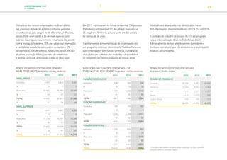 SUSTENTABILIDADE 2017
PETROBRAS 29
PERFIL DO NOSSO EFETIVO POR GÊNERO E
NÍVEL DOS CARGOS PETROBRAS CONTROLADORA (%)
2015 2016 2017
NÍVEL MÉDIO
Feminino 4.433 3.809 3.331
% 8 7 7
Masculino 30.566 26.792 23.969
% 54 52 51
TOTAL 34.999 30.601 27.300
% 62 59 58
NÍVEL SUPERIOR
Feminino 4.697 4.487 4.280
% 8 9 9
Masculino 17.178 16.167 15.399
% 30 32 33
TOTAL 21.875 20.654 19.679
% 38 41 42
TOTAL 56.874 51.255 46.979
EVOLUÇÃO DAS FUNÇÕES GERENCIAIS E DE
ESPECIALISTAS POR GÊNERO PETROBRAS CONTROLADORA (%)
2015 2016 2017
FUNÇÃO ESPECIALISTA1
Feminino 348 300 248
% 19 19 18
Masculino 1.499 1.290 1.140
% 81 81 82
TOTAL 1.847 1.590 1.388
FUNÇÃO SUPERVISÃO
Feminino 189 176 187
% 8 8 8
Masculino 2.226 2.150 2.077
% 92 92 92
TOTAL 2.415 2.326 2.264
FUNÇÃO GERENCIAL
Feminino 1.169 856 852
% 18 17 18
Masculino 5.202 4.066 3.980
% 82 83 82
TOTAL 6.371 4.922 4.832
TOTAL 10.633 8.838 8.484
O ingresso dos nossos empregados no Brasil é feito
por processo de seleção pública, conforme previsão
constitucional, para cargos de 56 diferentes profissões,
sendo 20 de nível médio e 36 de nível superior, com
salários-base iguais para homens e mulheres. De acordo
com a legislação brasileira, 20% das vagas são reservadas
a candidatos autodeclarados pretos ou pardos e 5%
para pessoas com deficiência. Nos outros países em que
atuamos, a seleção é feita por meio de entrevistas
e análise curricular, priorizando a mão de obra local.
PERFIL DO NOSSO EFETIVO POR REGIÃO
PETROBRAS CONTROLADORA
2015 2016 2017
REGIÃO DE TRABALHO
Sudeste 40.326 36.883 34.456
Nordeste 12.344 10.565 8.963
Sul 2.740 2.529 2.397
Norte 1.214 1.078 986
Centro-Oeste 250 200 177
TOTAL 56.874 51.255 46.979
Em 2017, ingressaram na nossa companhia 158 pessoas
(Petrobras controladora), 123 do gênero masculino e
35 do gênero feminino, a maior parte em faixa etária
de menos de 36 anos.
Transformamos a movimentação de empregados em
um programa contínuo, denominado Mobiliza. Exclusivo
para empregados sem função gerencial, o programa
visa a adequar o efetivo das unidades e disponibilizar
as competências necessárias para as nossas áreas.
Os resultados alcançados nos últimos anos foram
458 empregados movimentados em 2017 e 151 em 2016.
O contrato de trabalho de nossos 46.972 empregados
segue a Consolidação das Leis Trabalhistas (CLT).
Adicionalmente, temos sete dirigentes (presidente e
diretores executivos) que são estatutários e regidos pelo
estatuto da companhia.
1
A função especialista é composta pelas seguintes funções: consultor,
consultor sênior e consultor master.
TRANSIÇÃO PARA UMA
ECONOMIA DE
BAIXO CARBONO
TRANSFORMAÇÃO
DIGITAL
PESSOAS MEIO
AMBIENTE
SOCIEDADE E
RELACIONAMENTO
 